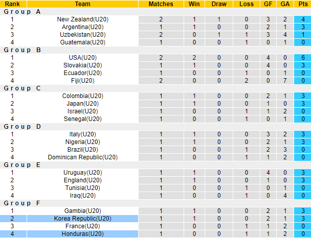 Nhận định, soi kèo U20 Hàn Quốc vs U20 Honduras, 04h00 ngày 26/5 - Ảnh 4