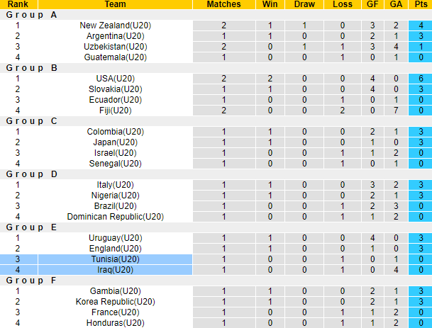 Nhận định, soi kèo U20 Iraq vs U20 Tunisia, 04h00 ngày 26/5 - Ảnh 4