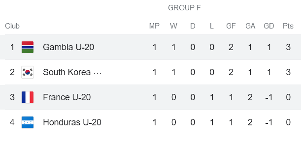 Nhận định, soi kèo U20 Pháp vs U20 Gambia, 01h00 ngày 26/5 - Ảnh 3