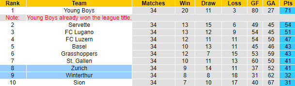 Nhận định, soi kèo Winterthur vs Zurich, 01h30 ngày 26/5 - Ảnh 4