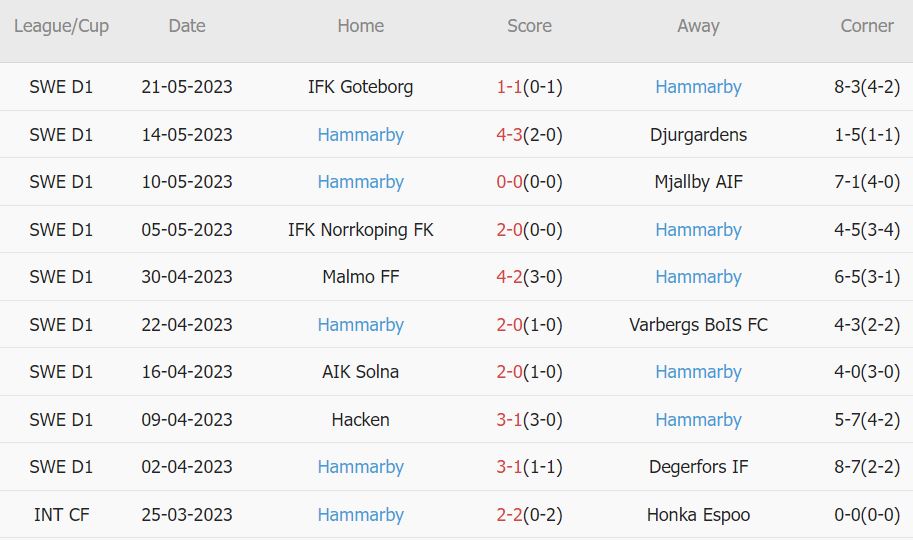 Soi kèo phạt góc Degerfors vs Hammarby, 0h ngày 26/5 - Ảnh 2