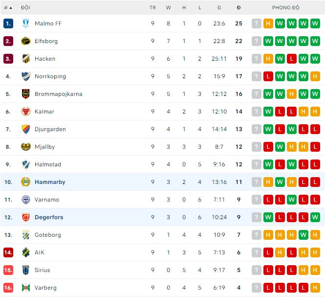 Soi kèo phạt góc Degerfors vs Hammarby, 0h ngày 26/5 - Ảnh 4