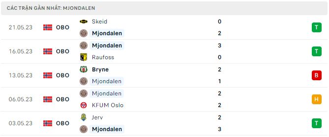 Nhận định, soi kèo Drammens vs Mjondalen, 23h ngày 25/5 - Ảnh 1