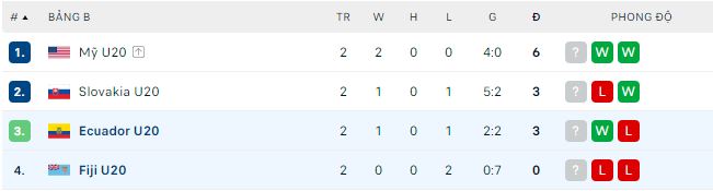 Nhận định, soi kèo U20 Ecuador vs U20 Fiji, 1h ngày 27/5 - Ảnh 2