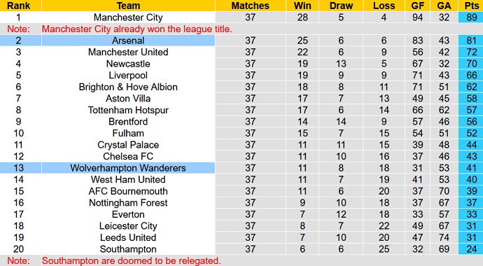 Nhận định, soi kèo Arsenal vs Wolves, 22h30 ngày 28/5 - Ảnh 6