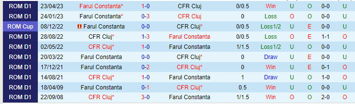 Nhận định, soi kèo CFR Cluj vs Farul Constanta, 01h00 ngày 29/5 - Ảnh 3