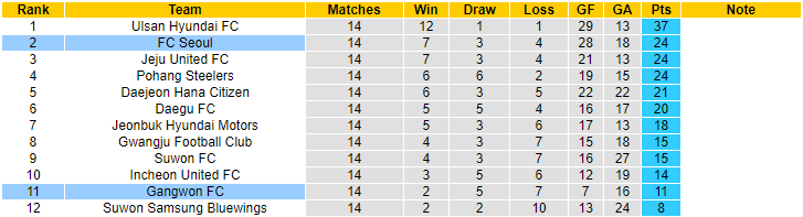 Nhận định, soi kèo FC Seoul vs Gangwon FC, 14h30 ngày 28/5 - Ảnh 4