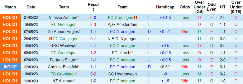 Nhận định, soi kèo Groningen vs Sparta Rotterdam, 19h30 ngày 28/5 - Ảnh 1