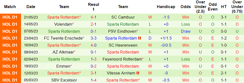Nhận định, soi kèo Groningen vs Sparta Rotterdam, 19h30 ngày 28/5 - Ảnh 2
