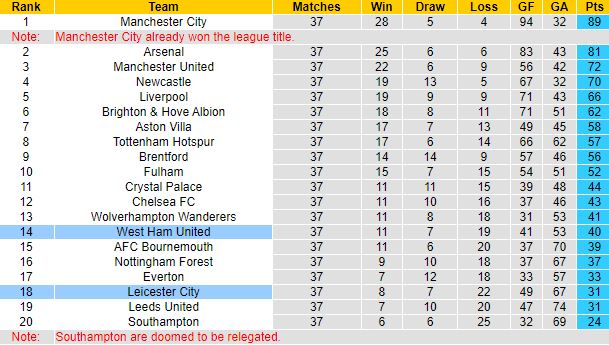 Nhận định, soi kèo Leicester City vs West Ham, 22h30 ngày 28/5 - Ảnh 5