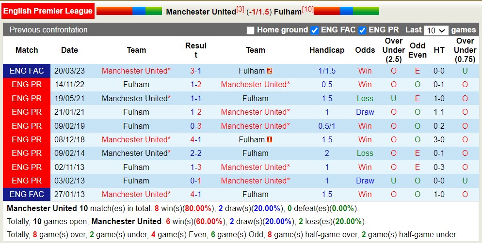 Nhận định, soi kèo MU vs Fulham, 22h30 ngày 28/5 - Ảnh 3