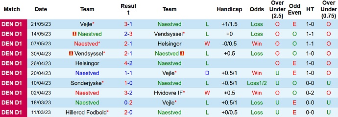 Nhận định, soi kèo Naestved vs Sonderjyske, 18h00 ngày 28/5 - Ảnh 1