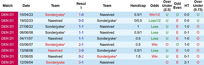 Nhận định, soi kèo Naestved vs Sonderjyske, 18h00 ngày 28/5 - Ảnh 3
