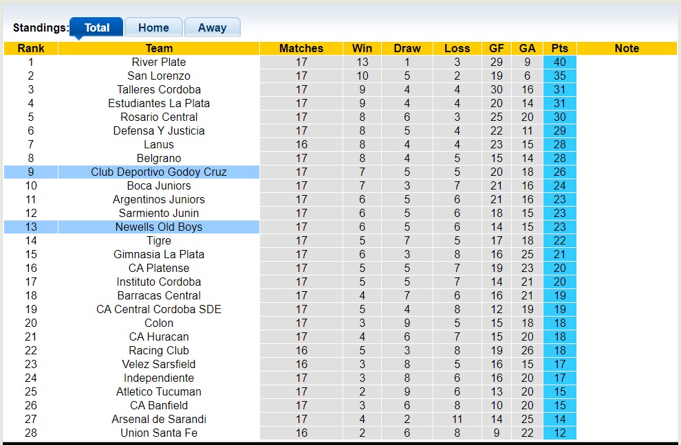 Nhận định, soi kèo Newells Old Boys vs Club Deportivo Godoy Cruz, 07h30 ngày 29/5 - Ảnh 5