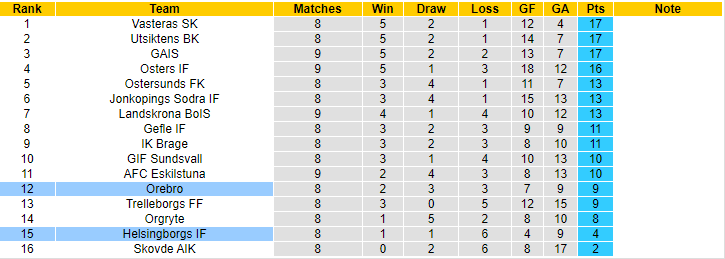Nhận định, soi kèo Orebro vs Helsingborgs IF, 20h00 ngày 28/5 - Ảnh 4