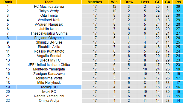Nhận định, soi kèo Tochigi SC vs Fagiano Okayama, 12h00 ngày 28/5 - Ảnh 4