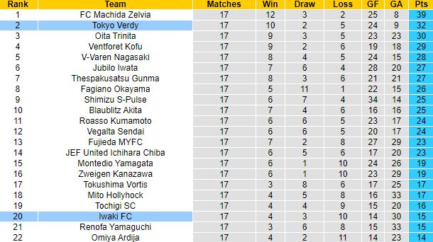 Nhận định, soi kèo Tokyo Verdy vs Iwaki FC, 12h00 ngày 28/5 - Ảnh 3