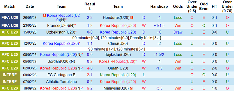 Nhận định, soi kèo U20 Hàn Quốc vs U20 Gambia, 04h00 ngày 29/5 - Ảnh 1
