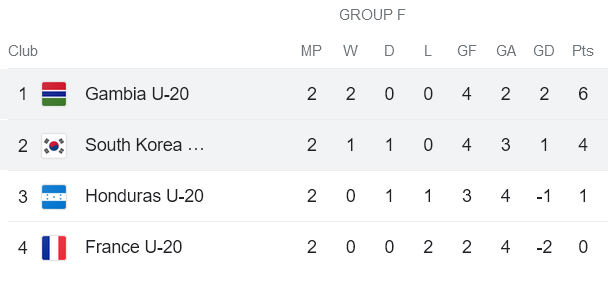 Nhận định, soi kèo U20 Hàn Quốc vs U20 Gambia, 04h00 ngày 29/5 - Ảnh 3