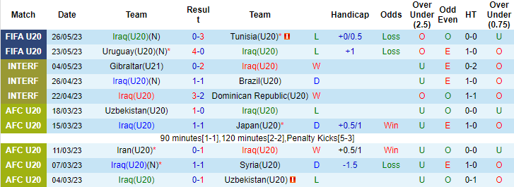 Nhận định, soi kèo U20 Iraq vs U20 Anh, 01h00 ngày 29/5 - Ảnh 1