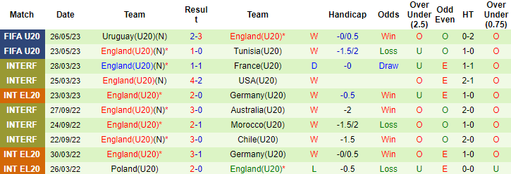 Nhận định, soi kèo U20 Iraq vs U20 Anh, 01h00 ngày 29/5 - Ảnh 2