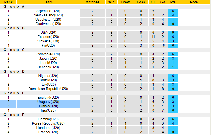 Nhận định, soi kèo U20 Tunisia vs U20 Uruguay, 01h00 ngày 29/5 - Ảnh 3
