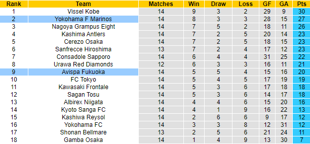 Nhận định, soi kèo Yokohama F Marinos vs Avispa Fukuoka, 12h00 ngày 28/5 - Ảnh 4