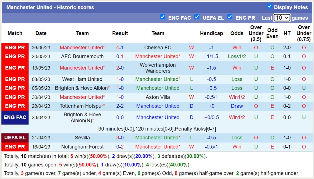 Soi kèo phạt góc MU vs Fulham, 22h30 ngày 28/5 - Ảnh 1