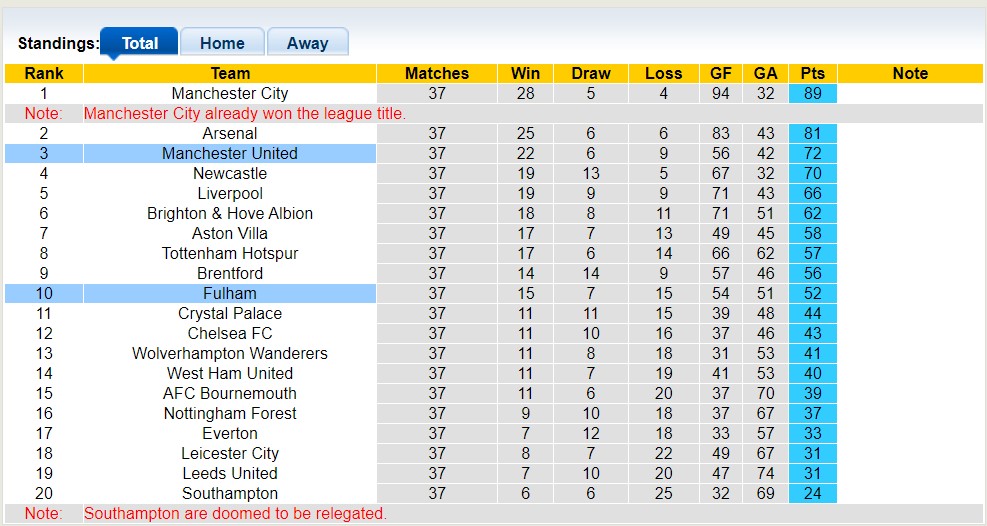 Soi kèo phạt góc MU vs Fulham, 22h30 ngày 28/5 - Ảnh 4