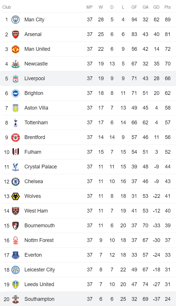 Soi kèo phạt góc Southampton vs Liverpool, 22h30 ngày 28/5 - Ảnh 4
