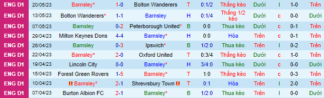 Nhận định, soi kèo Barnsley vs Sheffield Wed, 21h00 ngày 29/5 - Ảnh 2