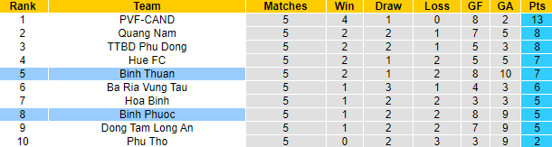 Nhận định, soi kèo Bình Thuận vs Bình Phước, 16h00 ngày 29/5 - Ảnh 3