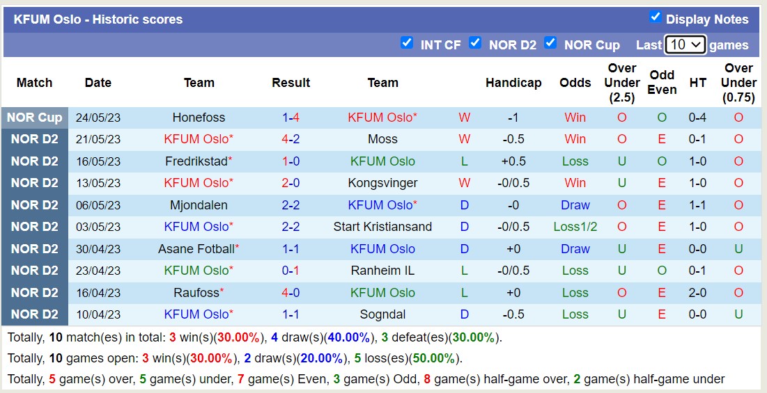 Nhận định, soi kèo Bryne vs KFUM Oslo, 20h00 ngày 29/5 - Ảnh 2