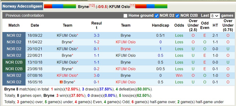 Nhận định, soi kèo Bryne vs KFUM Oslo, 20h00 ngày 29/5 - Ảnh 3
