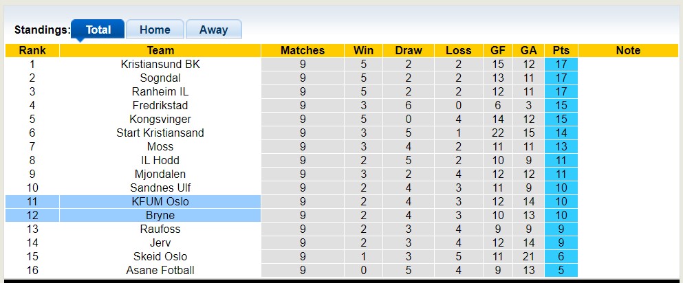 Nhận định, soi kèo Bryne vs KFUM Oslo, 20h00 ngày 29/5 - Ảnh 4