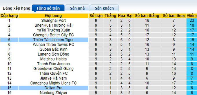 Nhận định, soi kèo Dalian Pro vs Tianjin Jinmen, 18h35 ngày 28/5 - Ảnh 4