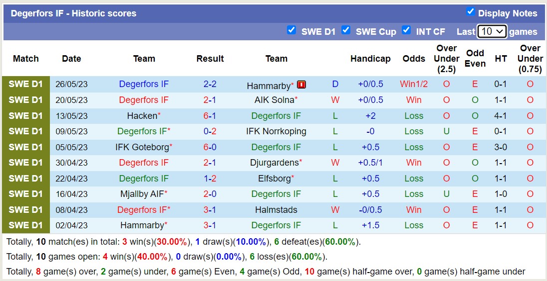 Nhận định, soi kèo Degerfors IF vs Varbergs BoIS FC, 00h00 ngày 30/5 - Ảnh 1