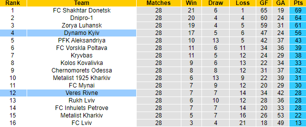 Nhận định, soi kèo Dynamo Kyiv vs Veres Rivne, 19h00 ngày 29/5 - Ảnh 4