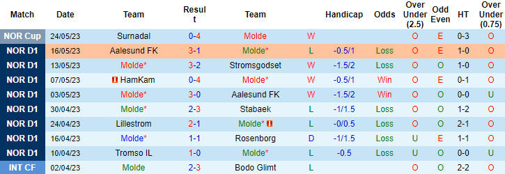 Nhận định, soi kèo Molde vs Sandefjord, 22h00 ngày 29/5 - Ảnh 1