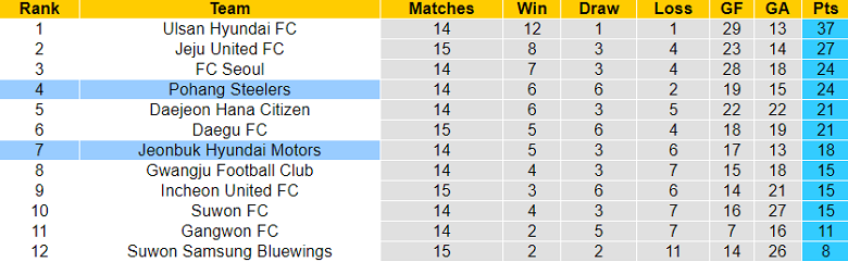 Nhận định, soi kèo Pohang Steelers vs Jeonbuk Hyundai Motors, 14h30 ngày 29/5 - Ảnh 4