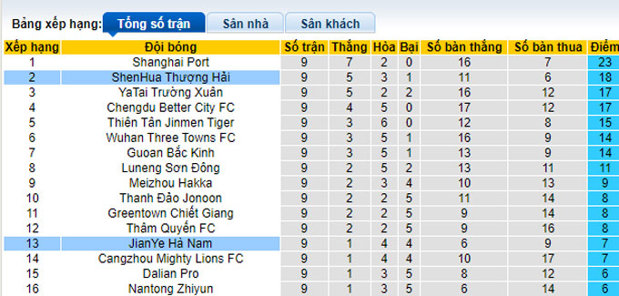 Nhận định, soi kèo Shanghai Shenhua vs Henan Professional, 18h35 ngày 28/5 - Ảnh 4