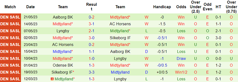 Nhận định, soi kèo Silkeborg vs Midtjylland, 19h00 ngày 29/5 - Ảnh 2
