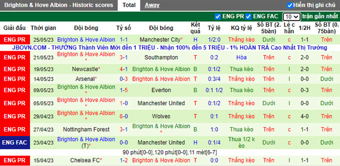 Soi kèo phạt góc Aston Villa vs Brighton, 22h30 ngày 28/5 - Ảnh 2