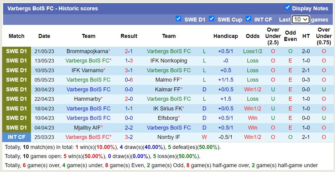 Soi kèo phạt góc Degerfors IF vs Varbergs BoIS FC, 00h00 ngày 30/5 - Ảnh 2