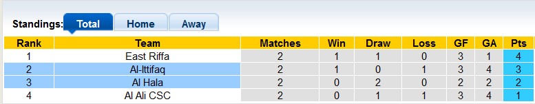 Nhận định, soi kèo Al Hala vs Al-Ittifaq, 23h00 ngày 30/5 - Ảnh 4
