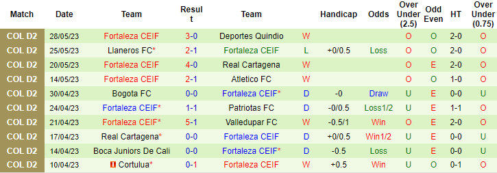 Nhận định, soi kèo Deportes Quindio vs Fortaleza CEIF, 08h05 ngày 31/5 - Ảnh 2