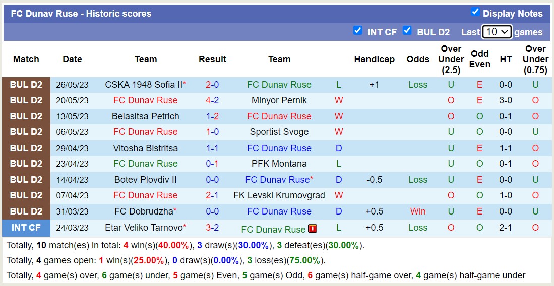 Nhận định, soi kèo FC Dunav Ruse vs Strumska Slava, 22h00 ngày 30/5 - Ảnh 1
