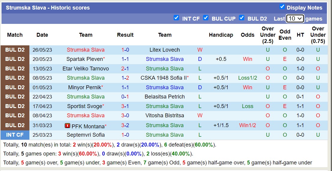 Nhận định, soi kèo FC Dunav Ruse vs Strumska Slava, 22h00 ngày 30/5 - Ảnh 2