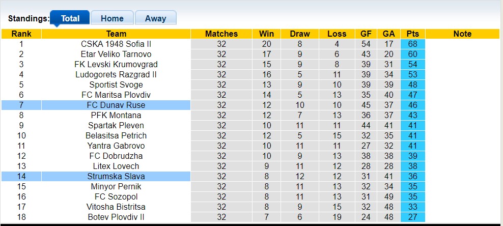 Nhận định, soi kèo FC Dunav Ruse vs Strumska Slava, 22h00 ngày 30/5 - Ảnh 4