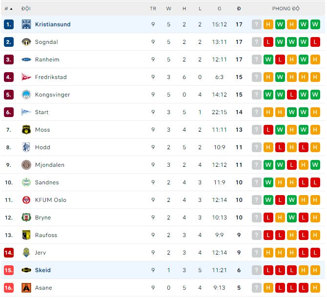 Nhận định, soi kèo Kristiansund vs Skeid, 20h ngày 29/5 - Ảnh 3